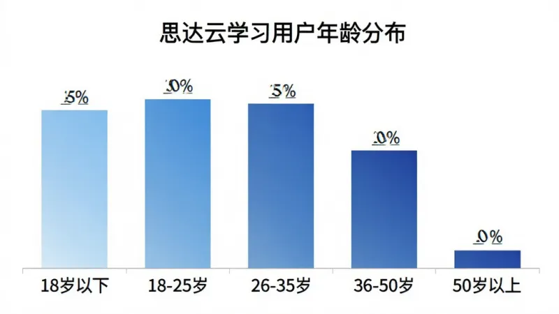 画面主体是一张横向柱状图，标题为“思达云学习用户年龄分布”，图表分为五个年龄段：18岁以下占比15%，18-25岁占比30%，26-35岁占比25%，36-50岁占比20%，50岁以上占比10%；柱子颜色由浅蓝到深蓝渐变，背景为白色，风格简洁数据可视化，文字标签清晰，画质干净，无多余元素