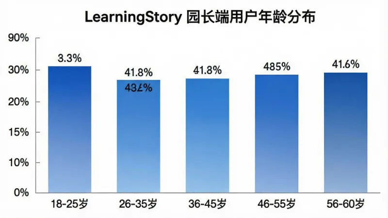 一张柱状图展示不同年龄段用户占比，图表标题为" learningstory"