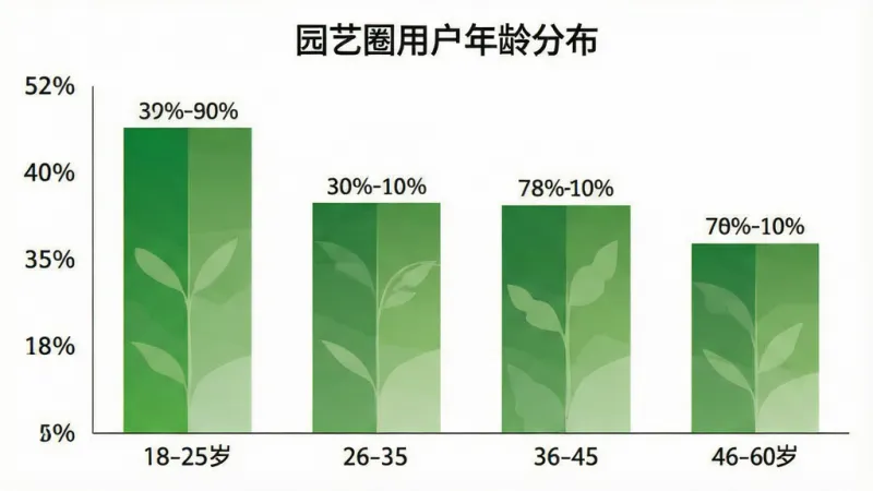 一张展示园艺圈用户年龄分布柱状图的图片,横轴为年龄段18-25岁、26-35岁、36-45岁、46-60岁,纵轴为用户占比百分比,柱状图颜色为绿色系渐变,图表标题为“园艺圈用户年龄分布”,数据标签清晰显示各年龄段百分比,整体风格简洁商务,背景干净,画质清晰,无多余元素