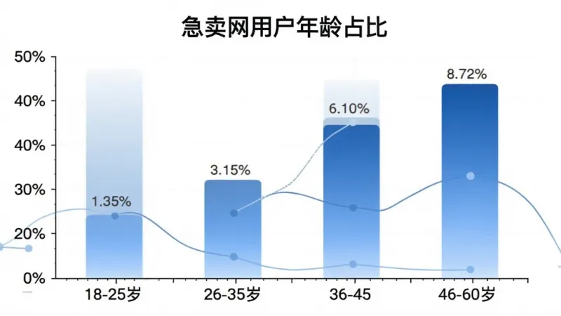 一张柱状图展示急卖网用户年龄分布，横轴为年龄段18-25岁、26-35岁、36-45岁、46-60岁，纵轴为百分比，柱状图颜色为蓝色渐变，背景干净白色，标题为“急卖网用户年龄占比”，数据清晰可见