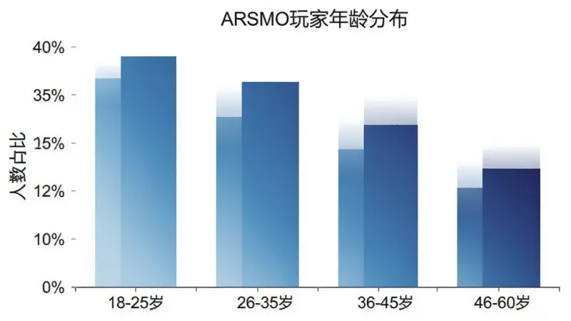 ARSMO用户年龄分布柱状图，横轴为年龄段18-25岁、26-35岁、36-45岁、46-60岁，纵轴为人数占比百分比，柱状颜色从浅蓝到深蓝渐变，图表标题为ARSMO玩家年龄分布，背景简洁白色，画质干净无多余元素