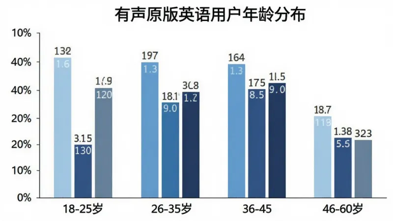 一张柱状图，标题为“有声原版英语用户年龄分布”，横轴标注18-25岁、26-35岁、36-45岁、46-60岁四个年龄段，纵轴为人数占比，柱子颜色分别为浅蓝、中蓝、深蓝、灰蓝，数据标签清晰，背景白色，风格简洁，画质干净，无多余元素