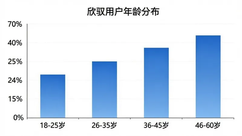 一张用户年龄分布柱状图，横轴标注