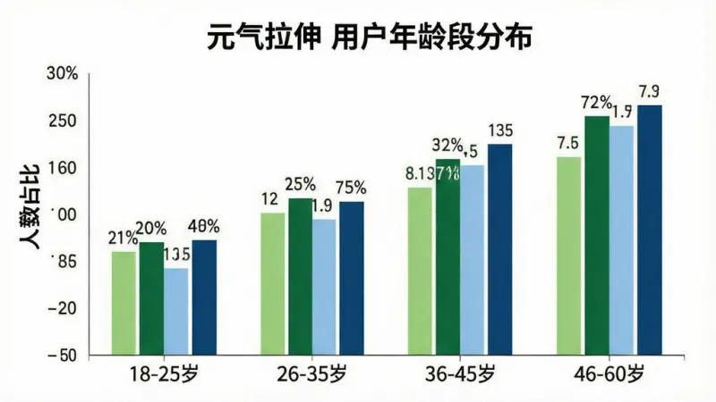 一张柱状图展示“元气拉伸”用户年龄段分布,横轴为年龄段“18-25岁”“26-35岁”“36-45岁”“46-60岁”,纵轴为人数占比,柱子颜色分别为浅绿、深绿、浅蓝、深蓝,主体为柱状图,布局居中,排版清晰,风格简洁商务,细节包含百分比数字标签,画质干净无多余元素