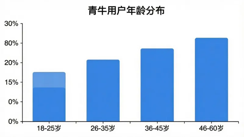 一张柱状图展示青牛用户年龄分布,横轴标注“18-25岁”“26-35岁”“36-45岁”“46-60岁”四个年龄段,纵轴为百分比刻度,柱状颜色为蓝色,图表上方有“青牛用户年龄分布”标题,背景白色,风格简洁数据可视化,画质清晰,无多余装饰