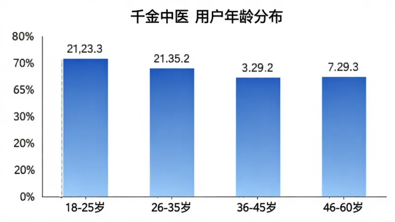 一张柱状图展示“千金中医”用户年龄分布,横轴为年龄段“18-25岁”“26-35岁”“36-45岁”“46-60岁”,纵轴为用户占比百分比,柱子颜色为渐变蓝色,图表风格简洁现代,背景白色,数据标签清晰,画质干净
