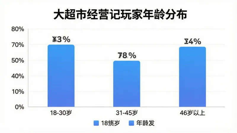 一张展示大超市经营记玩家年龄分布柱状图的图片,画面主体是简洁的数据图表,布局左侧为纵轴百分比刻度,底部横轴为18-30岁、31-45岁、46岁以上三个年龄段,排版清晰规整,风格为现代扁平化信息图,细节包括蓝色渐变柱子、百分比数字标签、图例说明,画质干净清晰,无多余元素,图表上方有“大超市经营记玩家年龄分布”标题