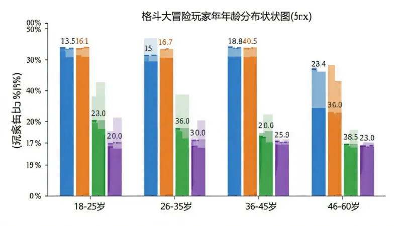 格斗大冒险玩家年龄分布柱状图,横轴为年龄段18-25岁、26-35岁、36-45岁、46-60岁,纵轴为玩家占比百分比,柱状图颜色用蓝橙绿紫区分,数据标注清晰,背景干净白色,风格简洁商务
