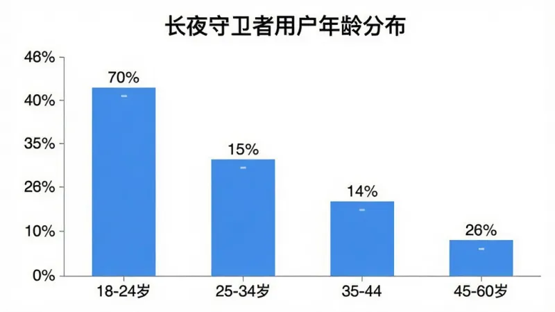 画面主体为用户年龄分布柱状图,横轴为年龄段18-24岁、25-34岁、35-44岁、45-60岁,纵轴为人数占比,布局为竖向柱状图上方显示“长夜守卫者用户年龄分布”标题,风格为简洁数据可视化图表,细节包括四根不同高度的蓝色柱子分别标注百分比数值,画质干净清晰无多余元素