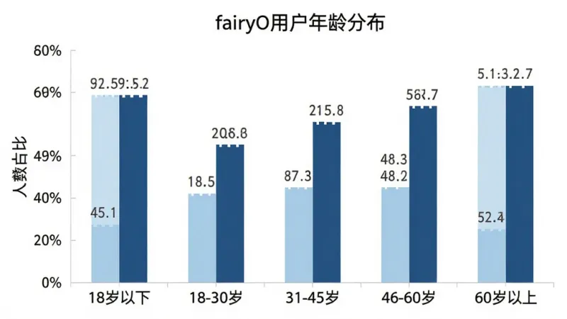 一张用户年龄分布柱状图,图表标题为