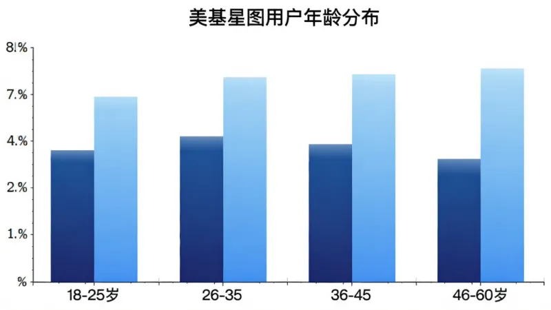 美基星图 用户年龄分布柱状图,横轴为18-25岁、26-35岁、36-45岁、46-60岁四个年龄段,纵轴为用户占比,柱状图配色为深蓝和浅蓝渐变,背景干净白色,图表标题为“美基星图用户年龄分布”,画质清晰,无多余元素