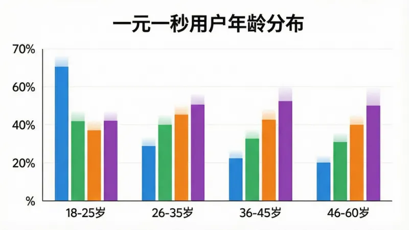 一张柱状图信息图，展示不同年龄段用户占比，横轴为
