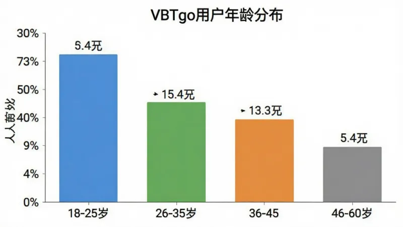 一张柱状图图片,展示VBTgo用户年龄分布占比,横轴为年龄段18-25岁、26-35岁、36-45岁、46-60岁,纵轴为人数百分比,柱子颜色分别为蓝色、绿色、橙色、灰色,图表标题为“VBTgo用户年龄分布”,背景白色,数据标签清晰,风格简洁现代,画质干净无多余元素