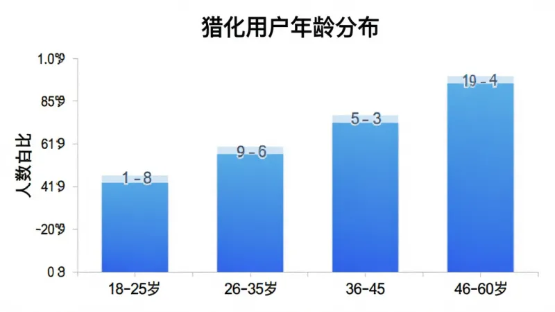 柱状图信息图,展示“猎化”用户年龄分布,横轴为年龄段18-25岁、26-35岁、36-45岁、46-60岁,纵轴为人数占比,柱体为蓝色渐变,图表标题为“猎化用户年龄分布”,背景白色,风格简洁数据可视化,画质干净,无多余元素