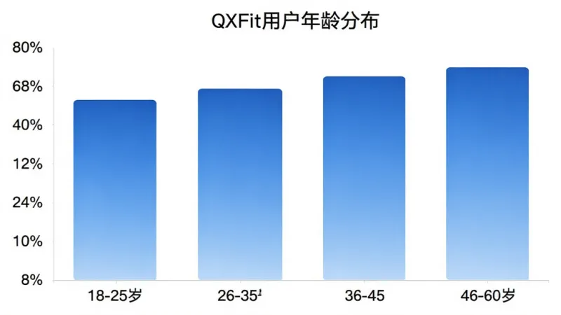 柱状图展示QXFit用户年龄分布,横轴为年龄段18-25岁、26-35岁、36-45岁、46-60岁,纵轴为用户占比百分比,柱状颜色为蓝色渐变,图表标题为“QXFit用户年龄分布”,背景为白色,风格简洁商务,画质干净,无多余元素