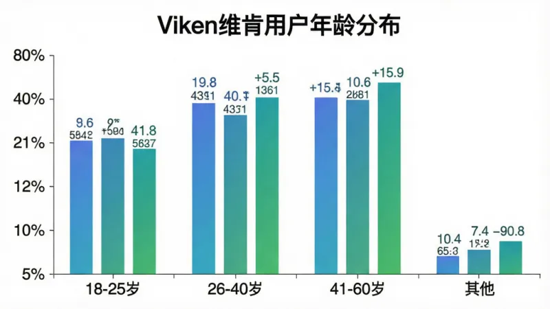 一张展示Viken维肯用户年龄分布的柱状图,横轴是年龄段“18-25岁”“26-40岁”“41-60岁”“其他”,纵轴是用户占比百分比,柱状图颜色为渐变的蓝色和绿色,图表上方有标题“Viken维肯用户年龄分布”,背景为白色,风格简洁商务,数据标签清晰可见,画质干净无多余装饰