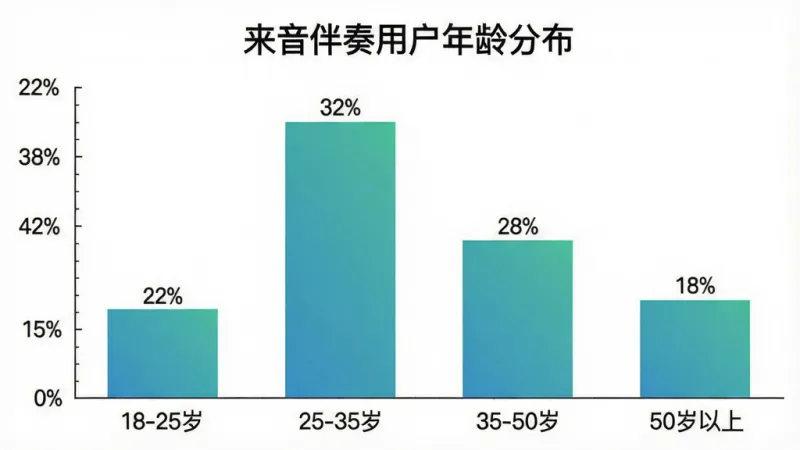 来音伴奏用户年龄分布柱状图,画面为简洁的信息图表风格,横轴标注“18-25岁”“25-35岁”“35-50岁”“50岁以上”四个年龄段,纵轴为百分比刻度,四根柱子高度分别对应22%、32%、28%、18%,柱体颜色为渐变的蓝绿色系,图表标题为“来音伴奏用户年龄分布”,背景为纯白色,画质干净清晰,无多余装饰元素
