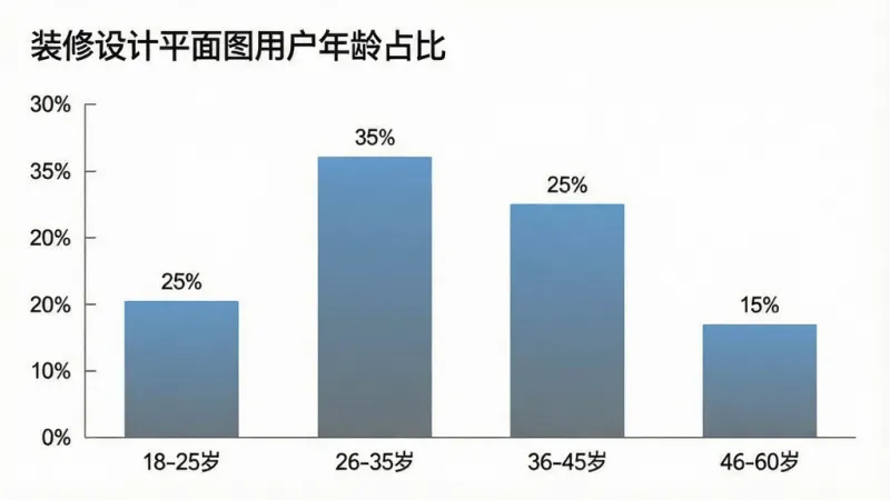一张展示装修设计平面图用户年龄分布的柱状图,画面主体为一个简洁的柱状图,横轴标注“18-25岁”“26-35岁”“36-45岁”“46-60岁”四个年龄段,纵轴为百分比刻度,四根柱子高度分别约为25%、35%、25%、15%,柱子颜色为蓝灰渐变,图表左上角有“装修设计平面图用户年龄占比”文字标题,整体布局居中,风格现代扁平化,细节上柱子顶部有数值标签,画质干净清晰,背景为白色,无多余元素。