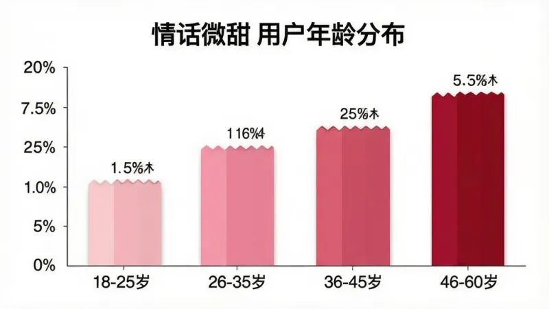 一张柱状图信息图,标题为“情话微甜用户年龄分布”,横轴为年龄段“18-25岁”“26-35岁”“36-45岁”“46-60岁”,纵轴为人数占比百分比,柱状颜色分别为浅粉、粉红、玫红、深红,数据标注清晰,背景为白色,风格简洁现代,图表干净无多余装饰