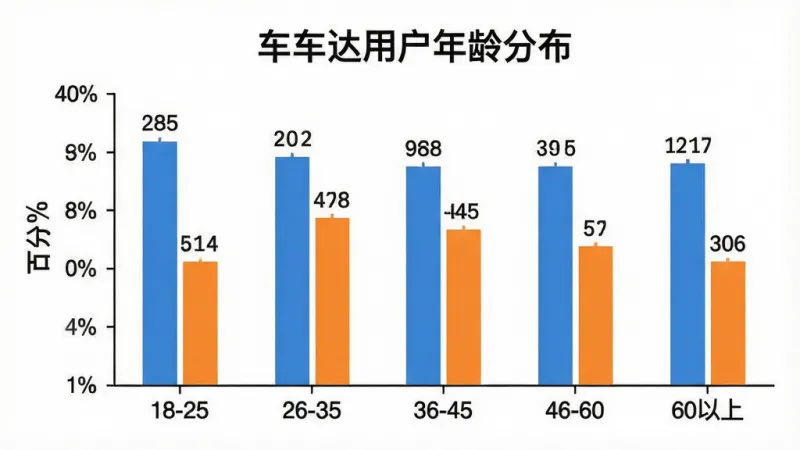 车车达用户年龄分布柱状图,主体为柱状图展示不同年龄段用户占比,布局上图表居中、标题在上方,排版横轴为年龄段18-25、26-35、36-45、46-60、60以上,纵轴为百分比,风格为简洁数据可视化扁平风,细节包括蓝色和橙色柱子、数值标签、坐标轴线,画质干净清晰,无多余装饰元素