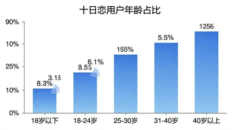 一张柱状图展示“十日恋”用户年龄分布,横轴为“18岁以下”“18-24岁”“25-30岁”“31-40岁”“40岁以上”,纵轴为百分比,柱体颜色为渐变蓝色,图表标题为“十日恋用户年龄占比”,背景白色,数据标签清晰,风格简洁现代,画质干净无多余元素。