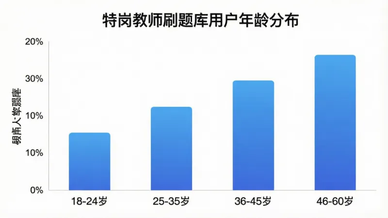 一张柱状图展示“特岗教师刷题库”用户年龄分布,横轴标注“18-24岁”“25-35岁”“36-45岁”“46-60岁”,纵轴标注人数占比,柱子用蓝色渐变,图表标题为“特岗教师刷题库用户年龄分布”,背景白色简洁,风格现代扁平,画质干净,无多余元素