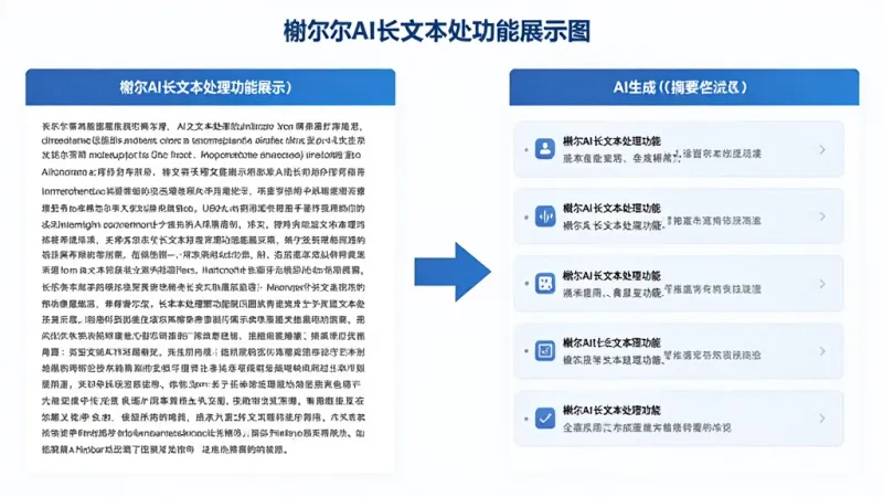 榭尔AI长文本处理功能展示图,画面左侧是一篇长文章,右侧是AI生成的摘要要点列表,中间有箭头连接,界面以蓝白为主色调,布局清晰,风格简洁商务,画质干净,无杂乱装饰元素