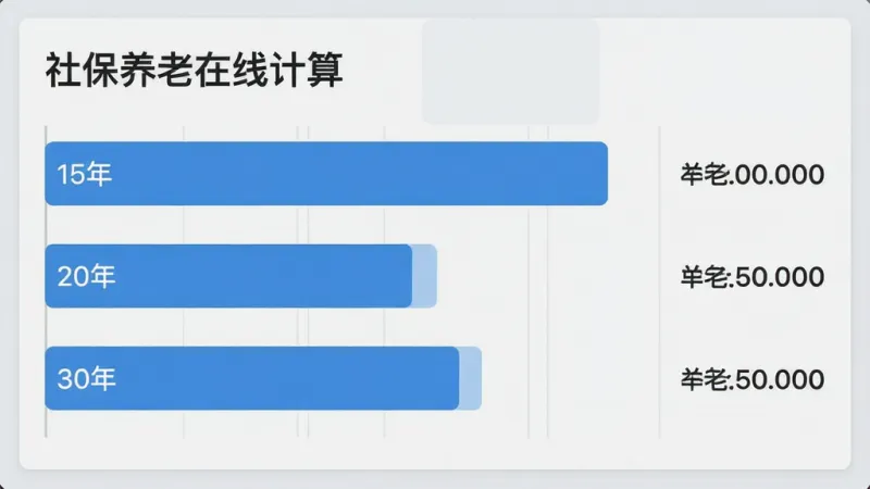 一张横向条形图界面截图,画面展示「社保养老在线计算」的缴费年限对比功能,图表中有三根蓝色横向条分别标注「15年」「20年」「30年」,条的长度依次递增,右侧对应显示测算出的养老金金额数字,背景为浅灰色,图表风格扁平现代,文字标签清晰,画质干净无杂乱元素
