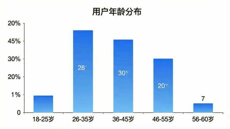 一张柱状图,展示「社保养老在线计算」用户年龄分布,横轴标注「18-25岁」「26-35岁」「36-45岁」「46-55岁」「56-60岁」五个年龄段,纵轴为百分比,柱子高度依次为15%、28%、30%、20%、7%,柱体为蓝色渐变,背景白色,图表标题为「用户年龄分布」,风格简洁数据可视化,画质干净