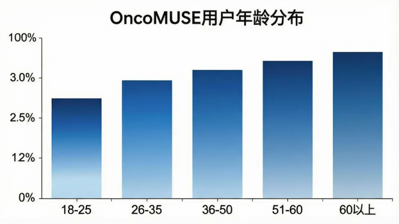 一张展示OncoMUSE用户年龄分布柱状图的图片，画面中柱状图横轴为年龄段18-25、26-35、36-50、51-60、60以上，纵轴为人数占比，柱子颜色为蓝色系渐变，图表上方有标题文字“OncoMUSE用户年龄分布”，背景为白色，风格简洁商务，画质清晰，无多余元素