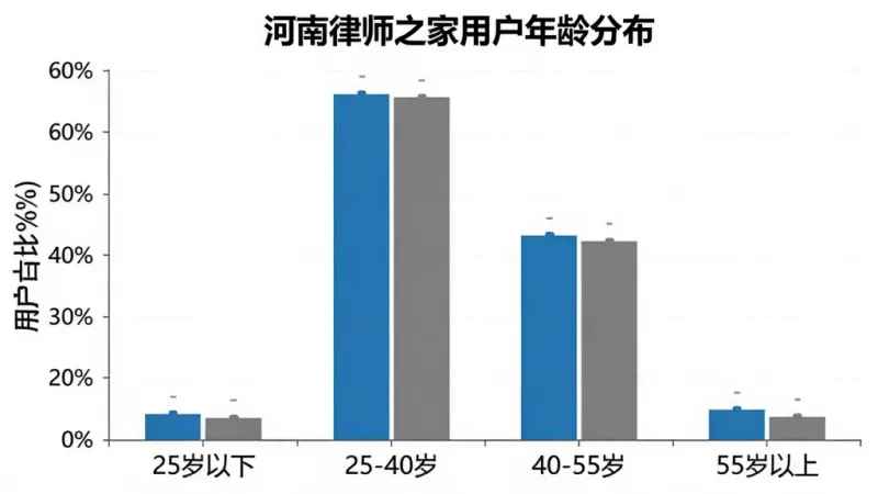 一张柱状图，横轴是年龄段“25岁以下、25-40岁、40-55岁、55岁以上”，纵轴是用户占比百分比。柱状图显示25-40岁最高约60%，40-55岁约30%，其余两段各约5%。图表标题为“河南律师之家用户年龄分布”，配色为蓝色和灰色，风格简洁商务，画质干净。