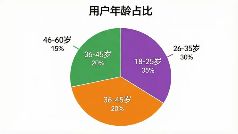 一张展示盒力觉醒抽盒机用户年龄分布的饼状图,图表标题为“用户年龄占比”,饼图分为四个扇形区域,分别标注“18-25岁 35%”“26-35岁 30%”“36-45岁 20%”“46-60岁 15%”,配色为蓝、紫、橙、绿四色,背景为白色,风格为简洁数据可视化图表,文字清晰,画质干净。
