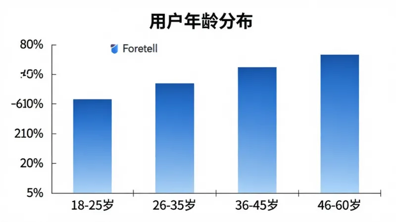 一张柱状图信息图，展示 Foretell