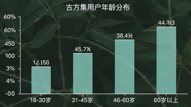 一张柱状图，展示“古方集”用户年龄分布，横轴为年龄段“18-30岁”“31-45岁”“46-60岁”“60岁以上”，纵轴为用户占比百分比，柱体颜色为柔和的青绿色，图表标题为“古方集用户年龄分布”，风格简洁明快，数据标签清晰，画质干净无多余元素