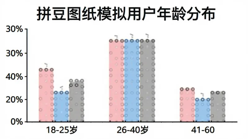 拼豆图纸模拟用户年龄分布柱状图，横轴为年龄段分为18-25岁、26-40岁、41-60岁三组，纵轴为用户占比百分比，柱体分别为35%、42%、23%，柱体颜色为柔和的粉色、蓝色和灰色，图表上方有标题文字拼豆图纸模拟用户年龄分布，整体风格简洁数据可视化，背景干净，画质清晰无多余元素