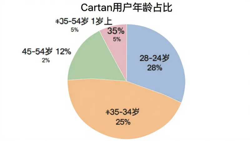 Cartan用户年龄分布饼状图，图表标题为“Cartan用户年龄占比”，饼图分为五个扇形区域分别标注“18-24岁 28%”“25-34岁 35%”“35-44岁 20%”“45-54岁 12%”“55岁以上 5%”，配色柔和清晰，背景为纯白色，风格简洁专业，画质干净