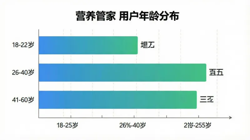 一张展示“营养管家”用户年龄分布柱状图的图片，主体为横向柱状图，图中显示18-25岁占比约百分之二十二，26-40岁占比约百分之四十五，41-60岁占比约百分之三十三，布局图表居中标题在上方，风格为扁平化信息图设计，细节上柱子为蓝绿渐变配色，百分比数字标注在柱体末端，坐标轴标签清晰，画质干净整洁，背景为白色，无多余装饰