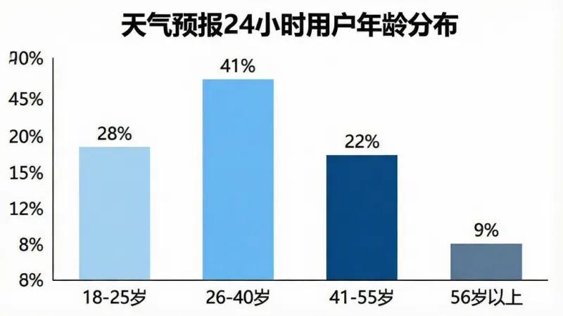 一张柱状图统计图，标题为“天气预报24小时用户年龄分布”，横轴标注“18-25岁”“26-40岁”“41-55岁”“56岁以上”四个年龄段，纵轴为百分比刻度，柱体颜色分别为浅蓝、天蓝、深蓝、灰蓝，柱子上方标注具体占比数字“28%”“41%”“22%”“9%”，整体风格简洁商务，背景白色，画质干净，无多余网格线