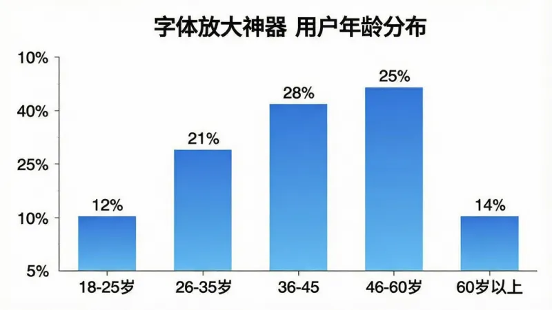一张柱状图展示“字体放大神器”用户年龄分布,主体为五根柱子代表不同年龄段,布局为横轴18-25岁、26-35岁、36-45岁、46-60岁、60岁以上,纵轴为人数占比百分比,风格为扁平化数据图表,细节柱子颜色渐变蓝、顶部标注百分比数值“12%”“21%”“28%”“25%”“14%”,画质干净清晰、无多余网格线