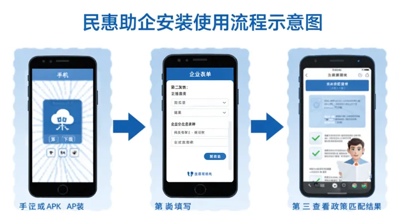 民惠助企安装使用流程示意图，画面分为三个步骤展示，第一步手机下载APK安装包，第二步填写企业信息表单，第三步查看政策匹配结果，用箭头连接三个步骤，风格扁平化信息图，配色蓝白为主，画质干净清晰