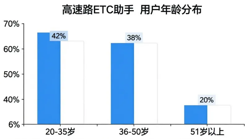 一张柱状图展示“高速路ETC助手”用户年龄分布,横轴为年龄段“20-35岁”“36-50岁”“51岁以上”,纵轴为百分比,柱体标注42%、38%、20%,配色蓝白为主,图表简洁清晰,背景干净,无多余元素