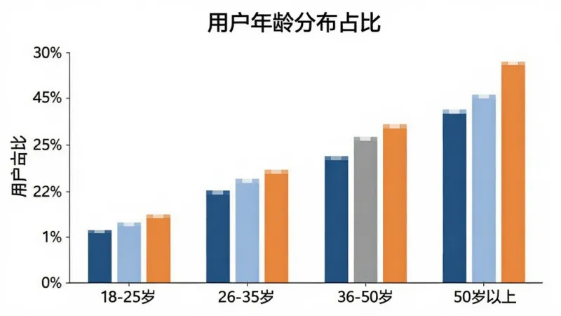 柱状图展示“鲸选优品”用户年龄分布,横轴标注“18-25岁”“26-35岁”“36-50岁”“50岁以上”,纵轴标注“用户占比”,柱状图颜色分别为深蓝、浅蓝、灰色、橙色,图表上方有标题“用户年龄分布占比”,背景为白色,风格简洁数据可视化,画质干净