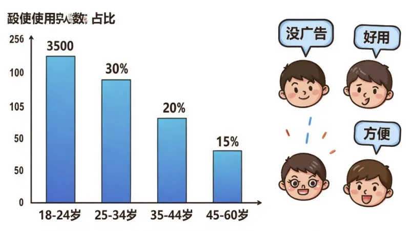 画面主体是一个柱状图，横轴标注不同年龄段“18-24岁”“25-34岁”“35-44岁”“45-60岁”，纵轴是使用人数占比，柱子高度分别约为35%、30%、20%、15%。柱状图旁边有几个卡通小人头像代表不同年龄用户，头顶有对话框写着“好用”“没广告”“方便”。布局采用图表居左、卡通人物居右的排版。风格为信息图表插画风，细节上柱子有渐变蓝色，数字标签清晰，人物表情各异但都开心。画质干净整洁，无多余网格线。