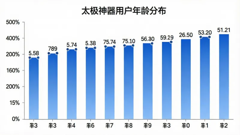 一张柱状图数据可视化图片，画面展示用户年龄段分布柱状图，横轴为年龄段标签，纵轴为百分比数值，柱子颜色为蓝色渐变，图表标题为「太极神器用户年龄分布」，背景为白色简洁风格，数据标签清晰可见，整体干净专业，高清画质，无多余装饰
