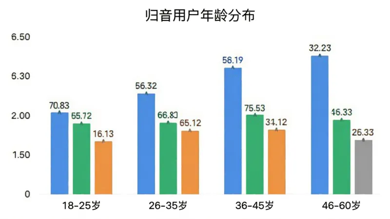 柱状图展示归音用户年龄分布,横轴为年龄段“18-25岁”“26-35岁”“36-45岁”“46-60岁”,纵轴为人数占比,柱子颜色分别为蓝绿橙灰,图表标题为“归音用户年龄分布”,风格简洁现代,数据标签清晰,画质干净