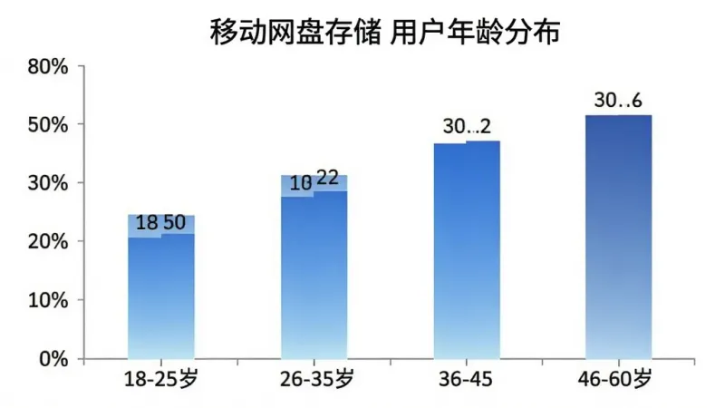 一张柱状图展示“移动网盘存储”用户年龄分布,横轴为年龄段18-25岁、26-35岁、36-45岁、46-60岁,纵轴为用户占比百分比,柱子颜色为蓝色系渐变,图表风格简洁清晰,背景白色,数据标签显示在柱子上方,画质干净无多余元素