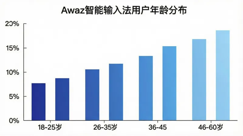 一张展示Awaz智能输入法用户年龄分布的柱状图,横轴标注18-25岁、26-35岁、36-45岁、46-60岁四个年龄段,纵轴标注用户占比百分比,柱状图颜色从左到右由深蓝渐变到浅蓝,图表标题为“Awaz智能输入法用户年龄分布”,背景为白色,风格简洁数据可视化,细节清晰,画质干净,无多余元素
