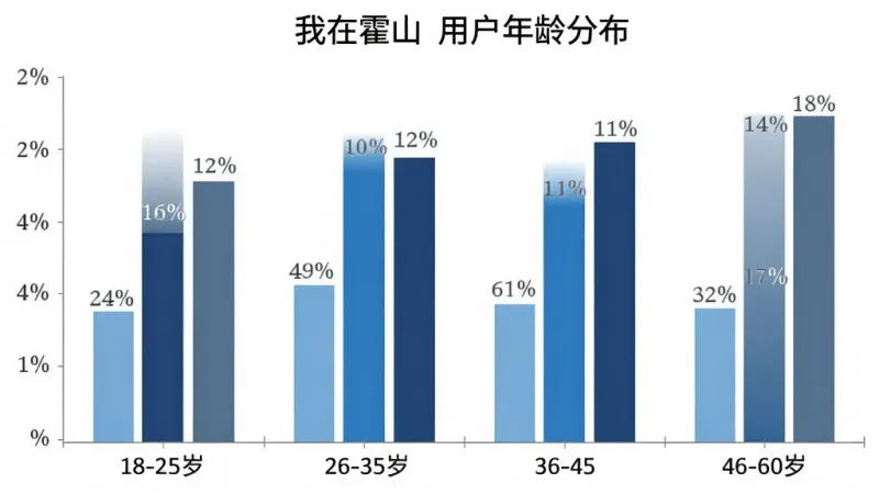 柱状图展示“我在霍山”用户年龄分布，横轴为年龄段18-25岁、26-35岁、36-45岁、46-60岁，纵轴为用户占比百分比，柱体颜色分别为浅蓝、蓝色、深蓝、灰蓝，柱子上方标注具体百分比数值，背景白色简洁，风格现代数据可视化，画质干净，无多余元素