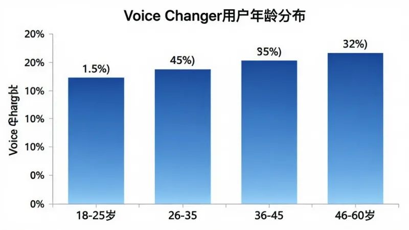 一张展示Voice Changer用户年龄分布的柱状图,横轴为年龄段18-25岁、26-35岁、36-45岁、46-60岁,纵轴为用户占比,柱子颜色为蓝色渐变,图表标题为