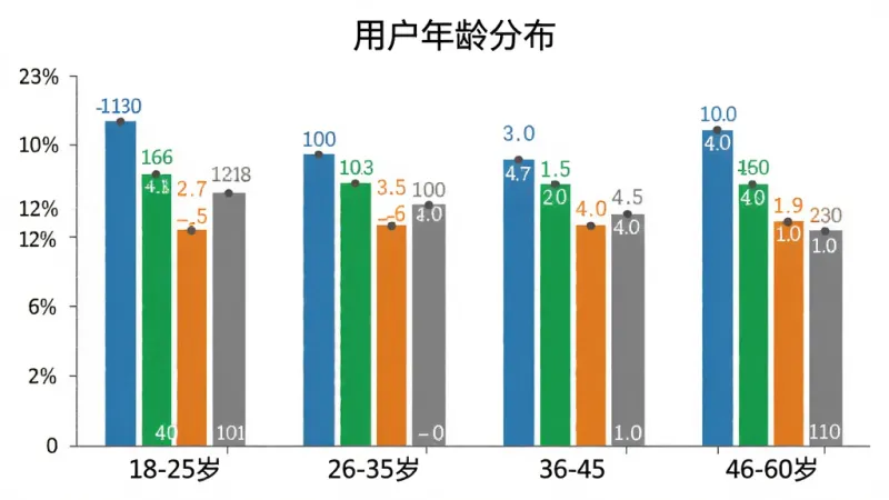 柱状图展示hb卷卷网用户年龄分布,横轴为年龄段18-25岁、26-35岁、36-45岁、46-60岁,纵轴为用户人数占比,柱子颜色分别为蓝色、绿色、橙色、灰色,图表标题为“用户年龄分布”,背景干净,数据标签清晰,风格简洁商务